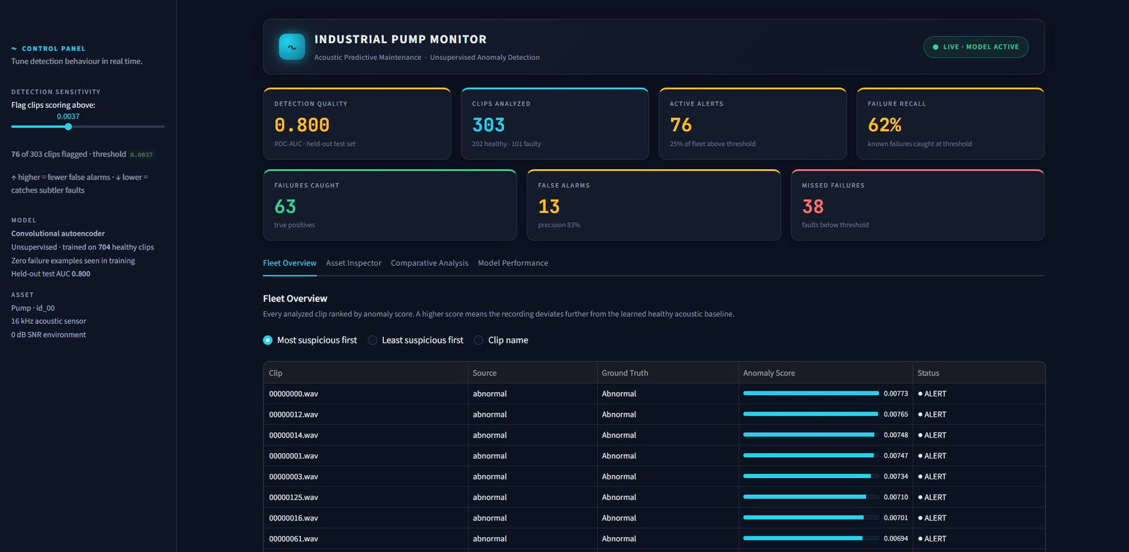 McCartney Diagnostics monitoring dashboard ranking 303 pump recordings by anomaly score, with faulty clips flagged at the top